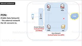 Learn 4G LTE Network Architecture [upl. by Zerep]