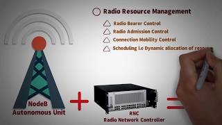 32  LTE 4G RAN ARCHITECTURE  eUMTS  INTRODUCTION [upl. by Lanae]