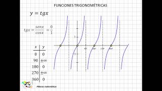 34 Funciones trigonométricas II [upl. by Aidni]