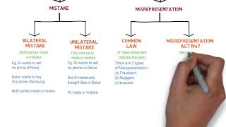 Contract Law  Chapter 6 Vitiating Factors Degree  Year 1 [upl. by Greta]