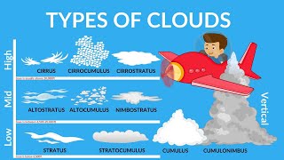 Types of Cloud  Why clouds are usually white  Special Clouds  Clouds Video for kids [upl. by Robi464]