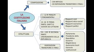 Educazione civica origine della Costituzione caratteri e struttura [upl. by Ateekram496]