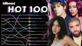 Billboard Hot 100 Top 10 Chart History 2021 [upl. by Sacrod186]