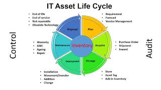 Introduction of IT Asset Management ITAM HAM [upl. by Assiroc365]