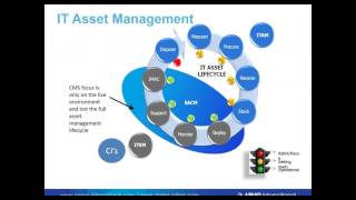 The Whys And Whats Of IT Asset Management [upl. by Evie]