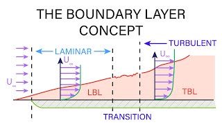 Introductory Fluid Mechanics L19 p2  The Boundary Layer Concept [upl. by Tandi]