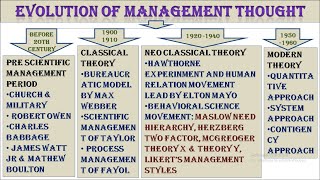 Evolution of Management Thought  Theories of Management  Development of Management Thought [upl. by Belshin]