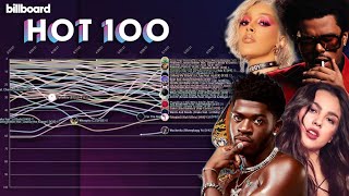 TOP 50 SONGS OF 2021 Billboard Hot 100 YearEnd Chart History [upl. by Aicitel829]